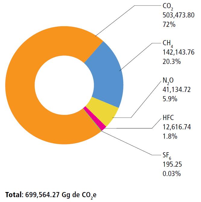 GHG Emissions by Gas, 2015